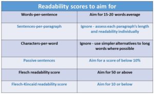 Table showing readability statistics to aim for